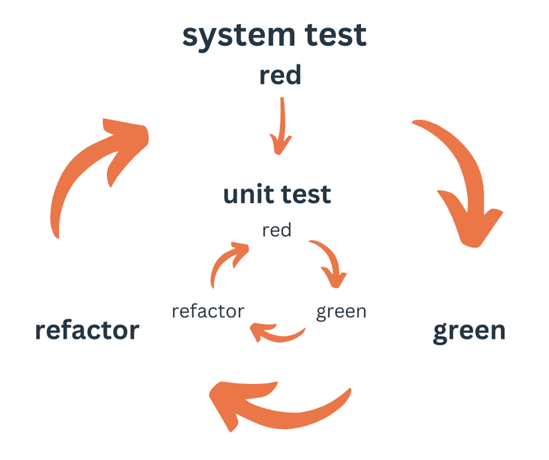 Outside-In TDD sketch showing an arrow pointing from red, to green, to refactor for a system test and within that circle an arrow from red, to green, to refactor for a unit test